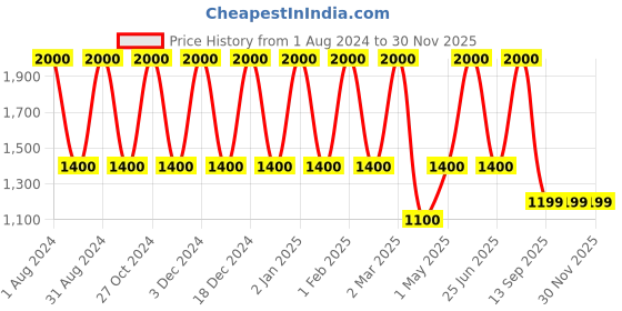 myntra.com LINENWALAS Happy Sleeping 2 Pcs White & Green Floral Cotton Sheer Window Curtains linenwalas happy sleeping Price History Graph from 1 Aug 2024 to 30 Nov 2025