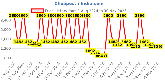 myntra.com LINENWALAS Happy Sleeping 2 Pcs White & Pink Floral Cotton Sheer Window Curtains linenwalas happy sleeping Price History Graph from 1 Aug 2024 to 29 Nov 2025