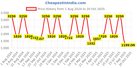 myntra.com LINENWALAS Happy Sleeping 2 Pcs White Cotton Sheer Door Curtain linenwalas happy sleeping Price History Graph from 1 Aug 2024 to 20 Oct 2025