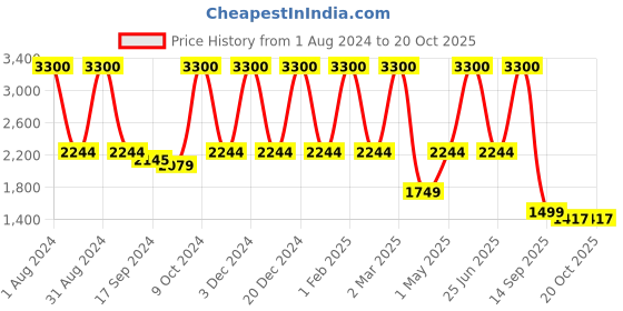 myntra.com LINENWALAS Happy Sleeping 2 Pcs White Cotton Sheer Long Door Curtains linenwalas happy sleeping Price History Graph from 1 Aug 2024 to 20 Oct 2025