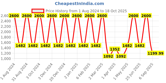myntra.com LINENWALAS Happy Sleeping 2 Pcs White Cotton Sheer Window Curtains linenwalas happy sleeping Price History Graph from 1 Aug 2024 to 18 Oct 2025
