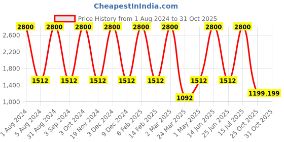 myntra.com LINENWALAS Happy Sleeping 2 Pcs White Cotton Sheer Window Curtains linenwalas happy sleeping Price History Graph from 1 Aug 2024 to 31 Oct 2025