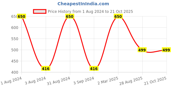 myntra.com LINENWALAS Happy Sleeping 2 Pieces White & Blue Printed Cotton Pillow Covers linenwalas happy sleeping Price History Graph from 1 Aug 2024 to 21 Oct 2025