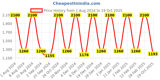 myntra.com LINENWALAS Happy Sleeping 6 Pcs Beige Striped Cotton Pillow Covers linenwalas happy sleeping Price History Graph from 1 Aug 2024 to 19 Oct 2025