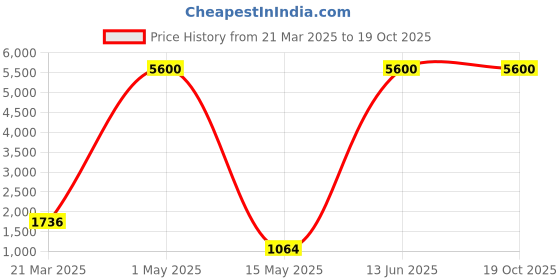 myntra.com LINENWALAS Happy Sleeping Beige 2 Pieces Cotton Semi Sheer Window Curtains linenwalas happy sleeping Price History Graph from 21 Mar 2025 to 17 Oct 2025
