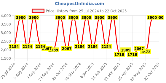 myntra.com LINENWALAS Happy Sleeping Beige Set of 2 Sheer Door Curtain linenwalas happy sleeping Price History Graph from 25 Jul 2024 to 22 Oct 2025