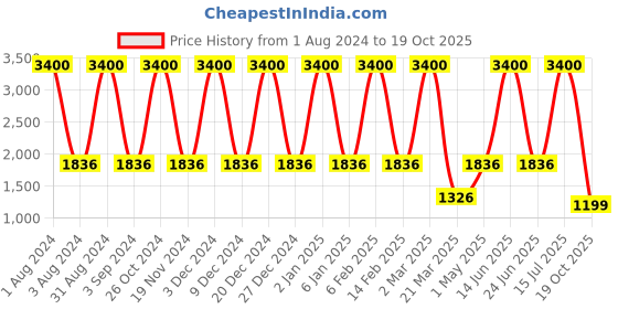 myntra.com LINENWALAS Happy Sleeping Black 2 Pieces Cotton Linen Eyelets Sheer Window Curtains linenwalas happy sleeping Price History Graph from 1 Aug 2024 to 19 Oct 2025