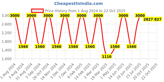 myntra.com LINENWALAS Happy Sleeping Black 2 Pieces Cotton Rod Pocket Loops Sheer Window Curtains linenwalas happy sleeping Price History Graph from 1 Aug 2024 to 20 Oct 2025