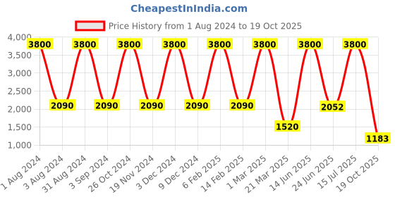 myntra.com LINENWALAS Happy Sleeping Black 2 Pieces Cotton Sheer Door Curtains linenwalas happy sleeping Price History Graph from 1 Aug 2024 to 19 Oct 2025