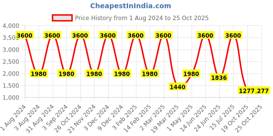 myntra.com LINENWALAS Happy Sleeping Black 2 Pieces Sheer Cotton Door Curtains linenwalas happy sleeping Price History Graph from 1 Aug 2024 to 24 Oct 2025