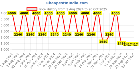 myntra.com LINENWALAS Happy Sleeping Black 2 Pieces Sheer Cotton Linen Long Door Curtains linenwalas happy sleeping Price History Graph from 1 Aug 2024 to 20 Oct 2025
