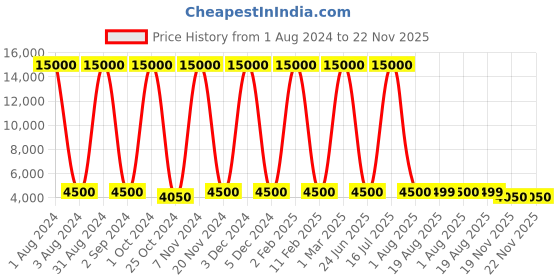myntra.com LINENWALAS Happy Sleeping Black & White Floral Mild Winter 300 GSM Double Bed Comforter linenwalas happy sleeping Price History Graph from 1 Aug 2024 to 21 Nov 2025