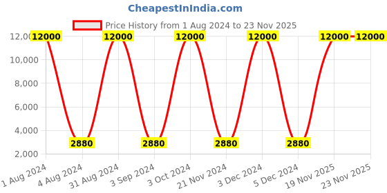 myntra.com LINENWALAS Happy Sleeping Black Floral Mild Winter 300 GSM Single Bed Comforter linenwalas happy sleeping Price History Graph from 1 Aug 2024 to 23 Nov 2025