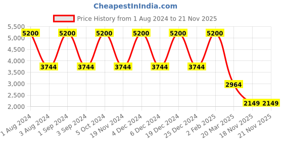 myntra.com LINENWALAS Happy Sleeping Blue 300 TC King Bedsheet with 2 Pillow Covers linenwalas happy sleeping Price History Graph from 1 Aug 2024 to 21 Nov 2025