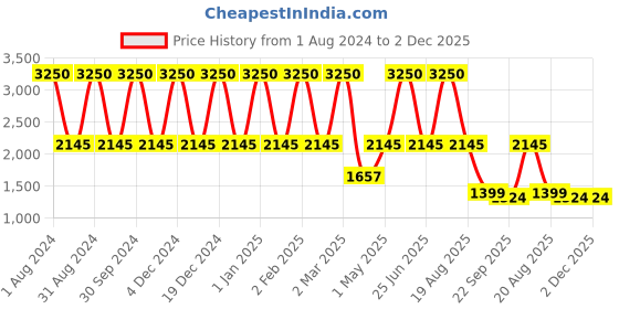 myntra.com LINENWALAS Happy Sleeping Blue 300 TC Single Cotton Bedsheet with Pillow Cover linenwalas happy sleeping Price History Graph from 1 Aug 2024 to 1 Dec 2025