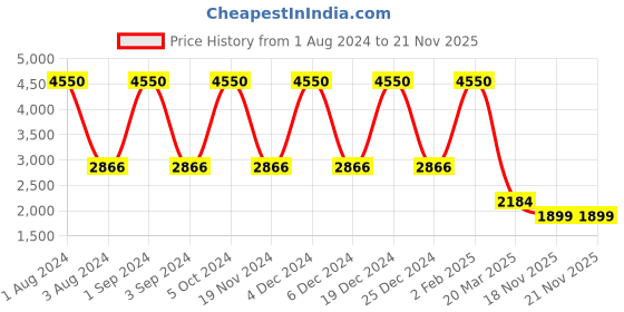 myntra.com LINENWALAS Happy Sleeping Blue Cotton 300 TC Queen Bedsheet with 2 Pillow Covers linenwalas happy sleeping Price History Graph from 1 Aug 2024 to 21 Nov 2025