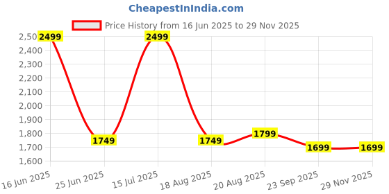 myntra.com LINENWALAS Happy Sleeping Brown 2 Pieces Black Out Long Door Curtain linenwalas happy sleeping Price History Graph from 16 Jun 2025 to 28 Nov 2025