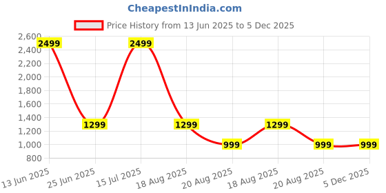 myntra.com LINENWALAS Happy Sleeping Brown 2 Pieces Black Out Window Curtain linenwalas happy sleeping Price History Graph from 13 Jun 2025 to 4 Dec 2025