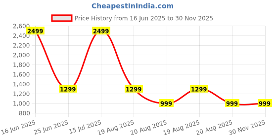 myntra.com LINENWALAS Happy Sleeping Brown 2 Pieces Black Out Window Curtain linenwalas happy sleeping Price History Graph from 16 Jun 2025 to 30 Nov 2025
