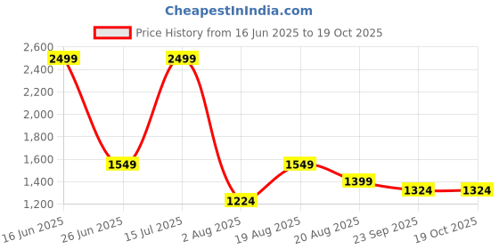 myntra.com LINENWALAS Happy Sleeping Brown Set of 2 Black Out Door Curtain linenwalas happy sleeping Price History Graph from 16 Jun 2025 to 19 Oct 2025