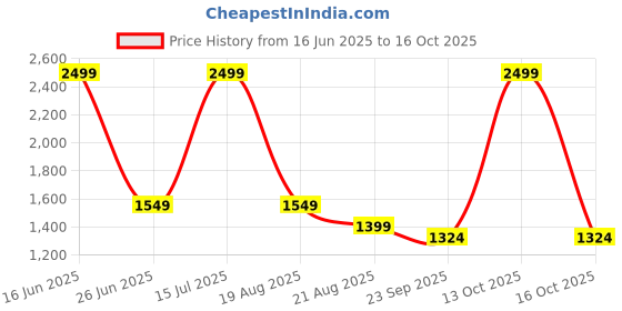 myntra.com LINENWALAS Happy Sleeping Burgundy Set of 2 Black Out Door Curtain linenwalas happy sleeping Price History Graph from 16 Jun 2025 to 16 Oct 2025