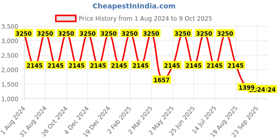 myntra.com LINENWALAS Happy Sleeping Charcoal 300 TC Single Bedsheet with 1 Pillow Covers linenwalas happy sleeping Price History Graph from 1 Aug 2024 to 9 Oct 2025