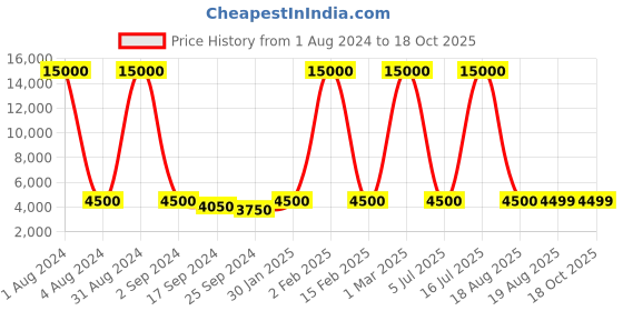 myntra.com LINENWALAS Happy Sleeping Grey & Black Floral Mild Winter 300 GSM Double Bed Comforter linenwalas happy sleeping Price History Graph from 1 Aug 2024 to 17 Oct 2025
