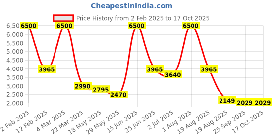 myntra.com LINENWALAS Happy Sleeping Grey & White Geometric 300 TC King Bedsheet with 2 Pillow Covers linenwalas happy sleeping Price History Graph from 2 Feb 2025 to 16 Oct 2025
