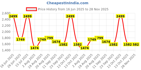 myntra.com LINENWALAS Happy Sleeping Grey Set of 2 Black Out Long Door Curtain linenwalas happy sleeping Price History Graph from 16 Jun 2025 to 27 Nov 2025