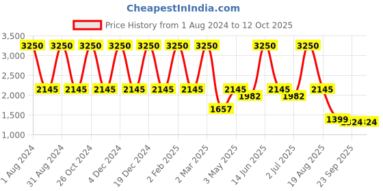 myntra.com LINENWALAS Happy Sleeping Grey Tencel 300 TC Single Bedsheet with 1 Pillow Covers linenwalas happy sleeping Price History Graph from 1 Aug 2024 to 11 Oct 2025