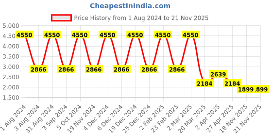 myntra.com LINENWALAS Happy Sleeping Lavender 300 TC Queen Bedsheet with 2 Pillow Covers linenwalas happy sleeping Price History Graph from 1 Aug 2024 to 20 Nov 2025