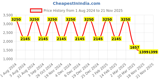 myntra.com LINENWALAS Happy Sleeping Lavender 300 TC Single Bedsheet with 2 Pillow Covers linenwalas happy sleeping Price History Graph from 1 Aug 2024 to 21 Nov 2025
