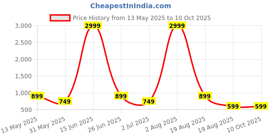 myntra.com LINENWALAS Happy Sleeping Lavender & White Floral 210 TC Single Bedsheet with 1 Pillow Covers linenwalas happy sleeping Price History Graph from 13 May 2025 to 9 Oct 2025