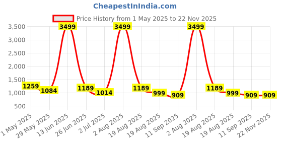 myntra.com LINENWALAS Happy Sleeping Lavender Floral 210 TC Queen Bedsheet with 2 Pillow Covers linenwalas happy sleeping Price History Graph from 1 May 2025 to 22 Nov 2025