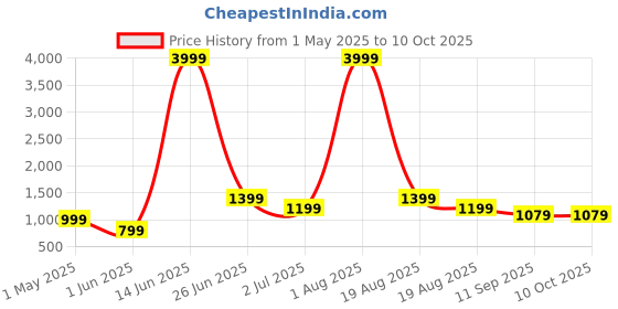 myntra.com LINENWALAS Happy Sleeping Lavender Printed Cotton 210 TC King Bedsheet Set 1.82 m x 1.98 m linenwalas happy sleeping Price History Graph from 1 May 2025 to 10 Oct 2025