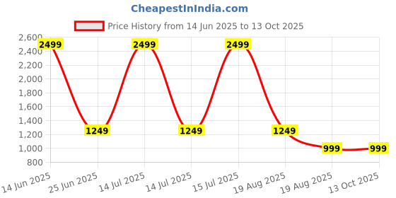 myntra.com LINENWALAS Happy Sleeping Maroon 2 Pieces Black Out Window Curtain linenwalas happy sleeping Price History Graph from 14 Jun 2025 to 13 Oct 2025