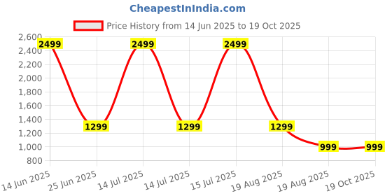 myntra.com LINENWALAS Happy Sleeping Navy Blue 2 Pieces Black Out Window Curtain linenwalas happy sleeping Price History Graph from 14 Jun 2025 to 18 Oct 2025