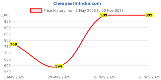 myntra.com LINENWALAS Happy Sleeping Pink Floral 210 TC Queen Bedsheet with 2 Pillow Covers linenwalas happy sleeping Price History Graph from 1 May 2025 to 20 Nov 2025