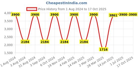 myntra.com LINENWALAS Happy Sleeping Pink Set of 2 Sheer Door Curtain linenwalas happy sleeping Price History Graph from 1 Aug 2024 to 16 Oct 2025