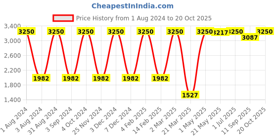 myntra.com LINENWALAS Happy Sleeping Pink Set of 2 Sheer Door Curtain linenwalas happy sleeping Price History Graph from 1 Aug 2024 to 20 Oct 2025