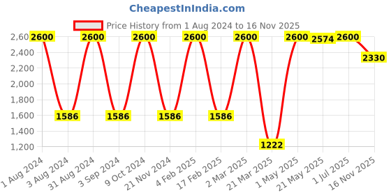 myntra.com LINENWALAS Happy Sleeping Pink Set of 2 Striped Sheer Window Curtain linenwalas happy sleeping Price History Graph from 1 Aug 2024 to 16 Nov 2025