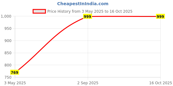 myntra.com LINENWALAS Happy Sleeping Purple & White Floral 210 TC Queen Bedsheet with 2 Pillow Covers linenwalas happy sleeping Price History Graph from 3 May 2025 to 16 Oct 2025