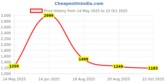 myntra.com LINENWALAS Happy Sleeping Red 2 Pieces Floral Printed Cotton Window Curtains linenwalas happy sleeping Price History Graph from 14 May 2025 to 22 Oct 2025