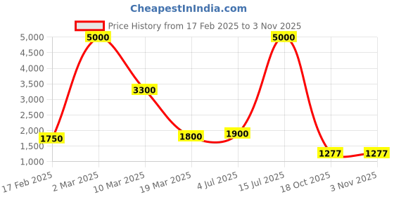 myntra.com LINENWALAS Happy Sleeping Rose & White 2 Pieces Floral Black Out Door Curtains linenwalas happy sleeping Price History Graph from 17 Feb 2025 to 2 Nov 2025