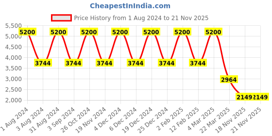myntra.com LINENWALAS Happy Sleeping Rose Gold 300 TC King Bedsheet with 2 Pillow Covers linenwalas happy sleeping Price History Graph from 1 Aug 2024 to 21 Nov 2025