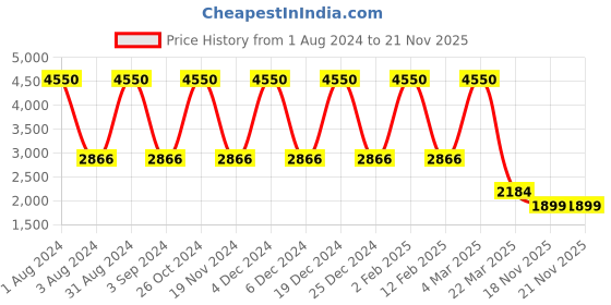 myntra.com LINENWALAS Happy Sleeping Rose Gold 300 TC Queen Bedsheet with 2 Pillow Covers linenwalas happy sleeping Price History Graph from 1 Aug 2024 to 21 Nov 2025