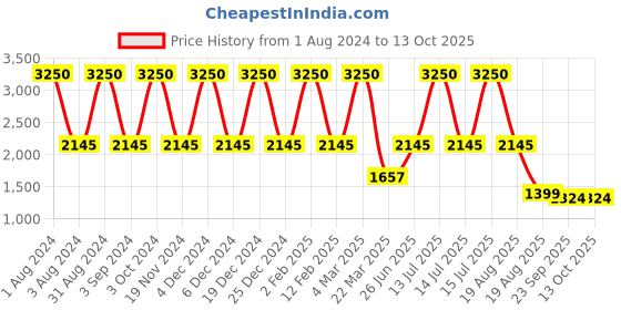 myntra.com LINENWALAS Happy Sleeping Rose Gold 300 TC Single Bedsheet with 2 Pillow Covers linenwalas happy sleeping Price History Graph from 1 Aug 2024 to 13 Oct 2025
