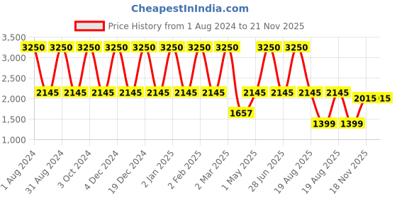 myntra.com LINENWALAS Happy Sleeping Sea Green 300 TC Single Bedsheet with 1 Pillow Covers linenwalas happy sleeping Price History Graph from 1 Aug 2024 to 21 Nov 2025