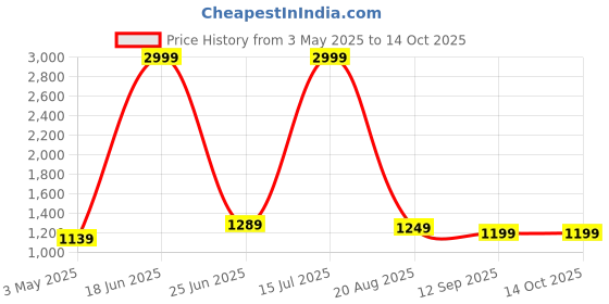 myntra.com LINENWALAS Happy Sleeping Semi Sheer Curtains White 2-Pcs Cotton Window Curtain linenwalas happy sleeping Price History Graph from 3 May 2025 to 14 Oct 2025