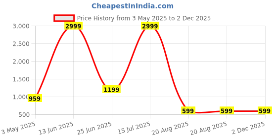 myntra.com LINENWALAS Happy Sleeping Semi Sheer Curtains White & Pink 2 Pieces Cotton Window Curtain linenwalas happy sleeping Price History Graph from 3 May 2025 to 1 Dec 2025